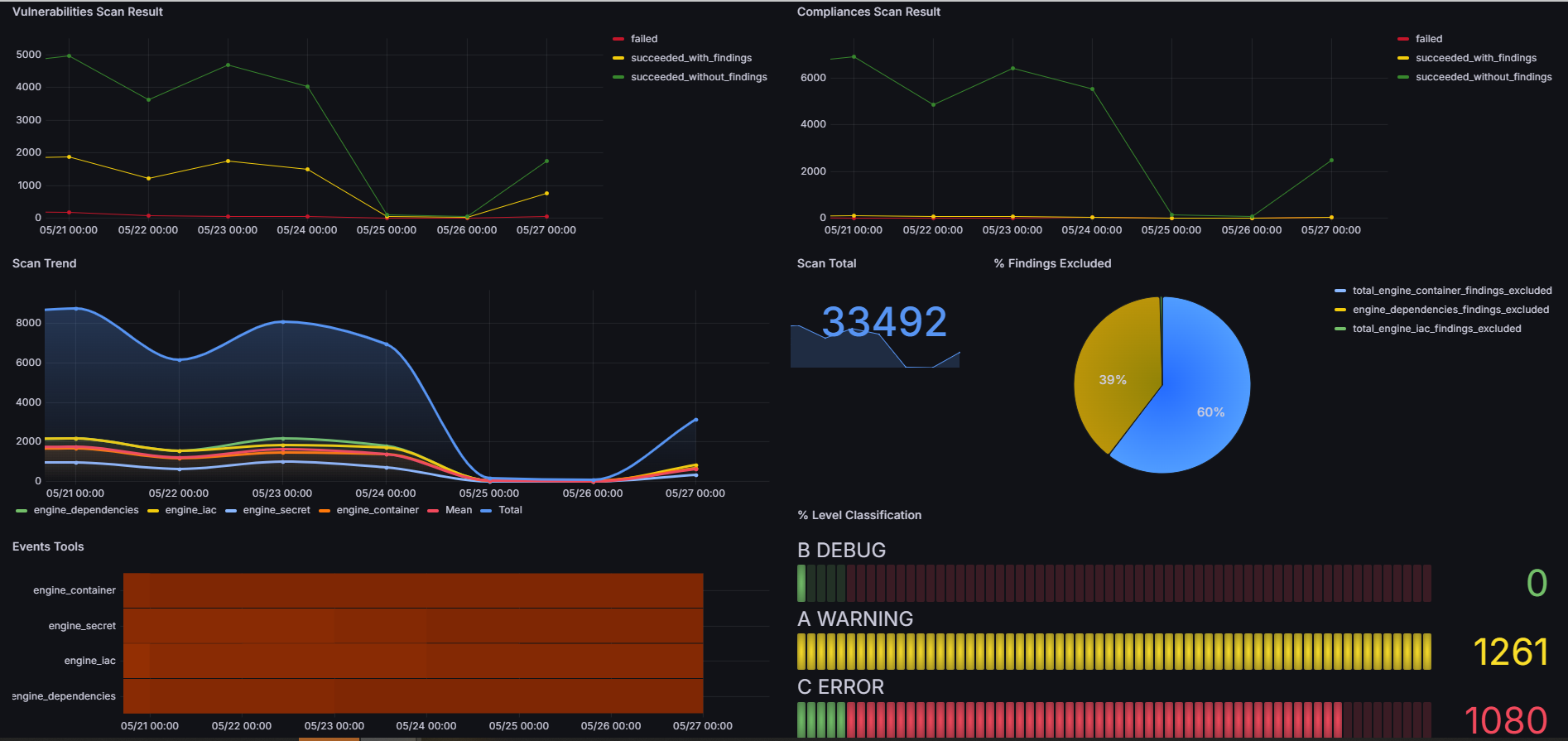 Dashboard Grafana